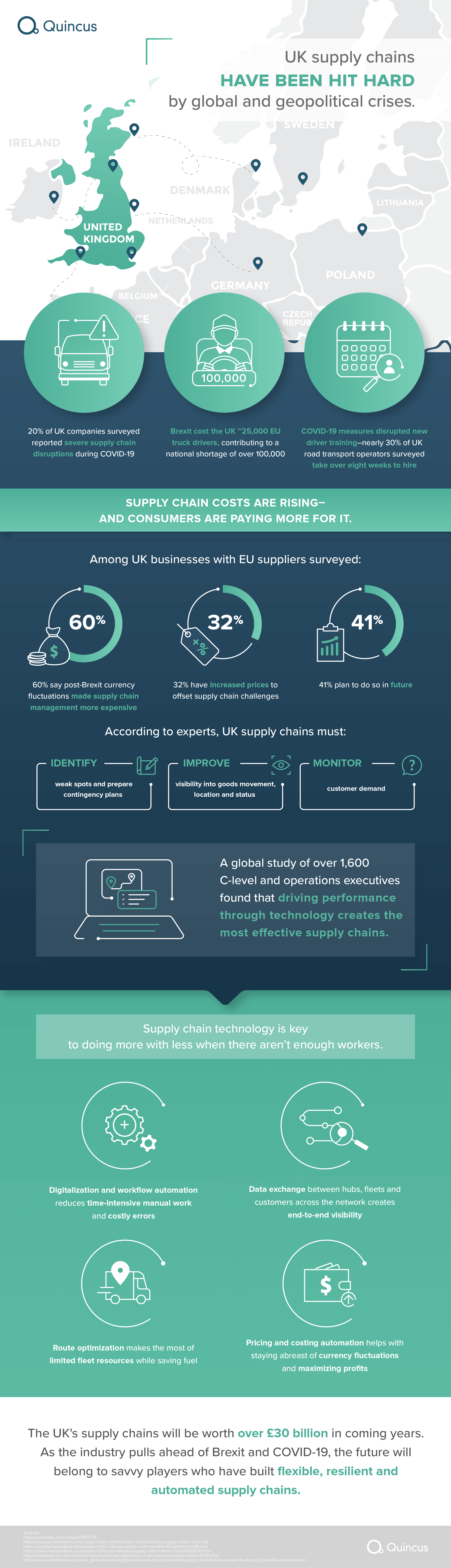 UK supply chain infographic